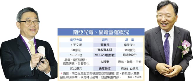 南亚光电淡出LED磊晶制程，MOCVD将转给晶电